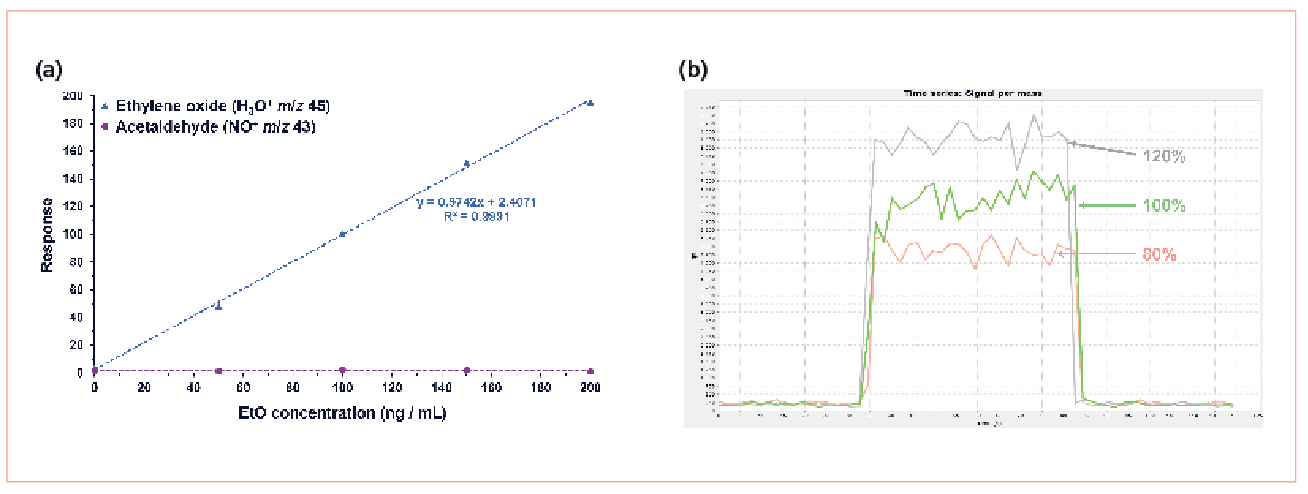 FIGURE 2: Linear detection and effective discrimination of ethylene oxide from acetaldehyde in PEG samples using headspace-SIFT-MS.