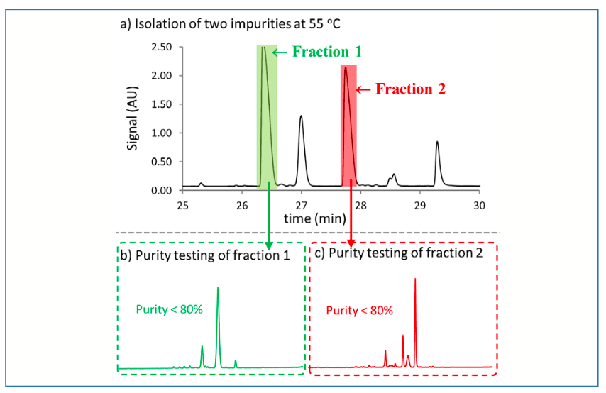 FIGURE 2: Isolation of two peaks of interest at 55 oC. (a) Separation of crude sample with two fractions collected as indicated by the shaded regions. Chromatographic conditions: Sample–66.7 mg/mL in 17% water (H2O)/83% acetonitrile (ACN); Column–Ascentis Express C18; Detection–UV absorbance at 210 nm; Flow rate–0.6 mL/min; Mobile phase–0.05% trifluoroacetic acid in H2O (A) and 0.05% trifluoroacetic acid in ACN; (b) Gradient conditions–5 %B (2.4 min), 5–65 %B (36.6 min), 65–95%B (0.1 min), 95 %B (5min), 95%–5 %B (0.1 min), 5 %B (6 min); (b) Purity of fraction 1; (c) Purity of fraction 2. Chromatographic conditions: Column–Waters Acquity UPLC BEH C18, 150 mm x 2.1 mm i.d., 1.7 μm; Detection–UV 210 nm; Flow rate–0.5 mL/min.; Mobile phase–0.05% methanesulfonic acid in 98:2 (v/v) H2O:IPA (A) and 98:2 (v/v) ACN:IPA (B). Gradient conditions–5 %B (0.5 min), 5–65 %B (7.5min), 65–95%B (0.1 min), 95 %B (1 min), 95–5%B (0.01 min), 5 %B (1 min).