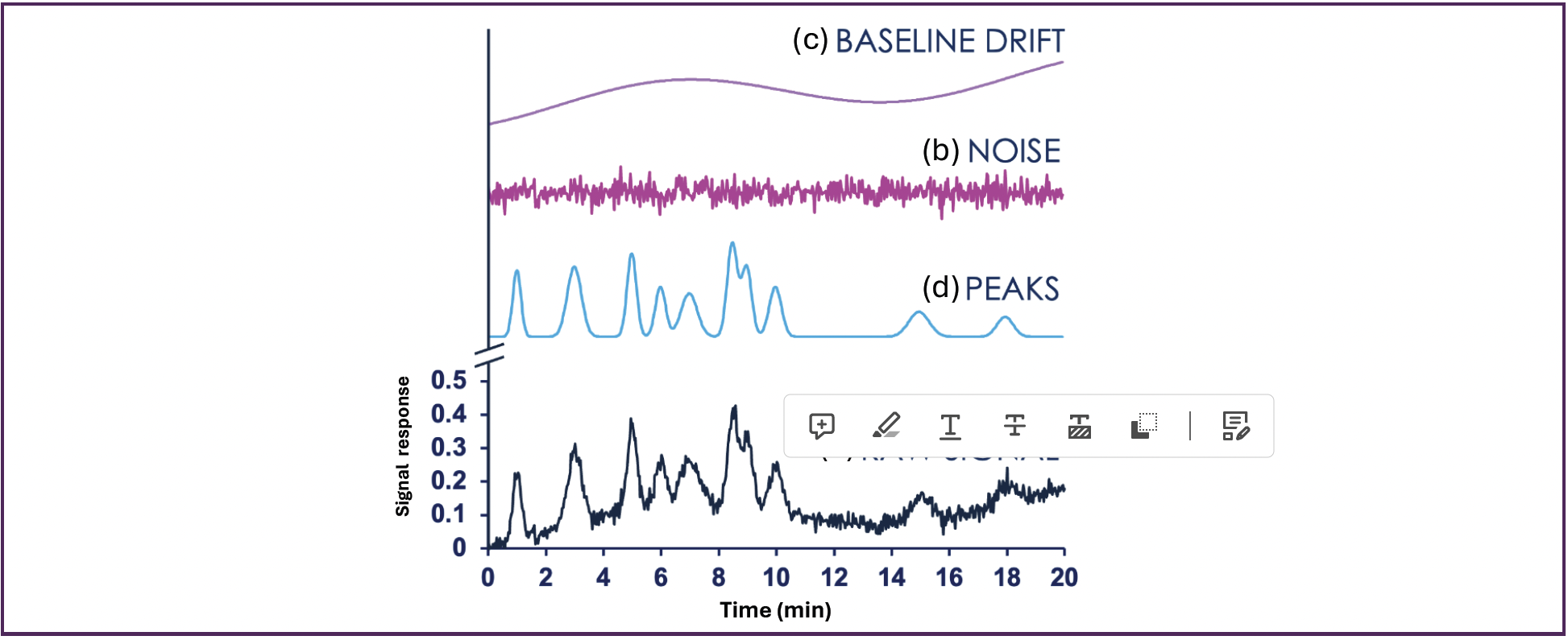 FIGURE 1: (a) A raw chromatographic signal decomposed into different frequency components: (b) the high-frequency noise, (c) the low-frequency baseline drift, and (d) the medium-frequency chromatographic peaks.