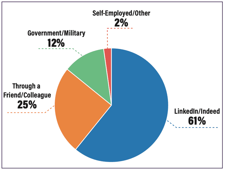 FIGURE 3: The American Chemical Society (ACS) 2023 data showing the most popular job search methods for analytical chemists.