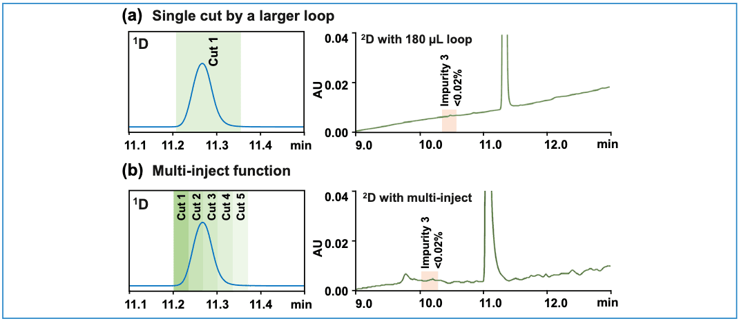 Figure 3: Solutions to mitigate undesired in-loop degradation. (a) use a single cut with a larger loop (180 µL) followed by immediate 2D separation; or (b) apply the multi-inject approach to serially inject all 1D fractions into the 2D column before eluting the material with a single gradient elution program. 2D-LC conditions the same as those in Figure 1, unless mentioned otherwise.