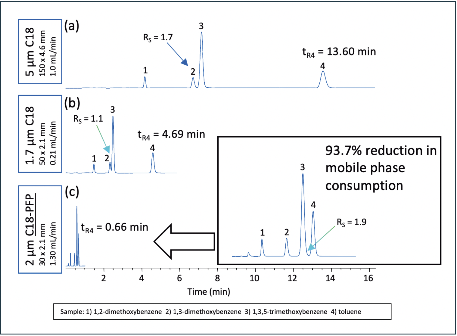 FIGURE 4: (a) Translating a method from a legacy column to a (b) 50 mm UHPLC column packed with the same C18 stationary phase chemistry and (c) to a UHPLC column packed with a novel C18-PFP stationary phase chemistry.