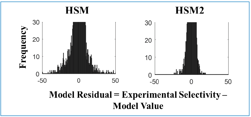 Figure 4: Histograms of model residuals for approximately 8,000 selectivity values for the original HSM and HSM2. Adapted from reference (6).