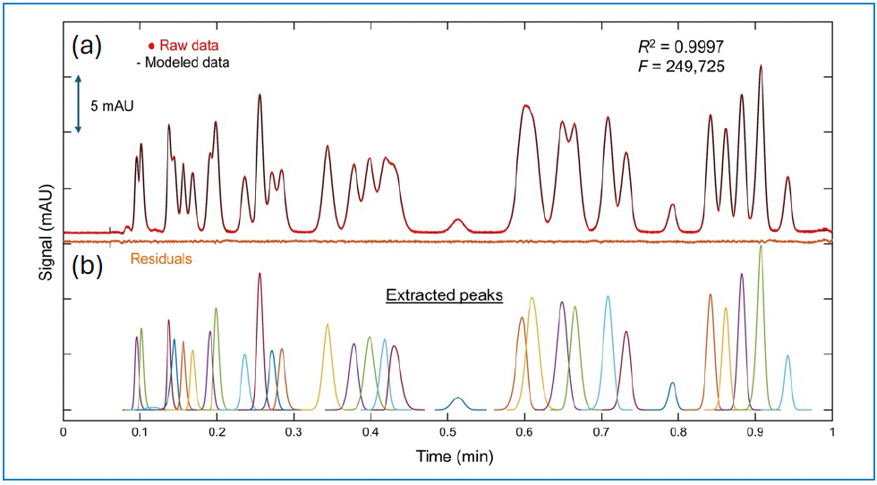 Figure 2: Ultrafast separation of 30 components in under one minute (a) fit with the Gen2HVL function and (b) extracted peak profiles. Conditions: Vanquish UHPLC, 50 mm x 3.0 mm (i.d.) EC-C18 with 2.7 μm SPPs, ambient temperature, 250 Hz, 2.5 mL/min, UV detection at 254 nm.