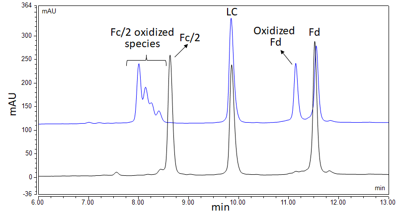 Figure 8: RPLC-MS UV chromatograms of IdeS digested IgG1 mAb: control (black), H2O2-treated (blue).