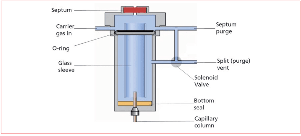 Figure 1: Schematic diagram of a split-splitless inlet.