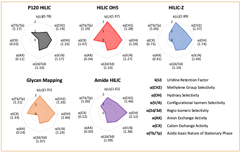 Figure 1: Radar plots for five different HILIC stationary phases, with the average of five replicate injections plotted.