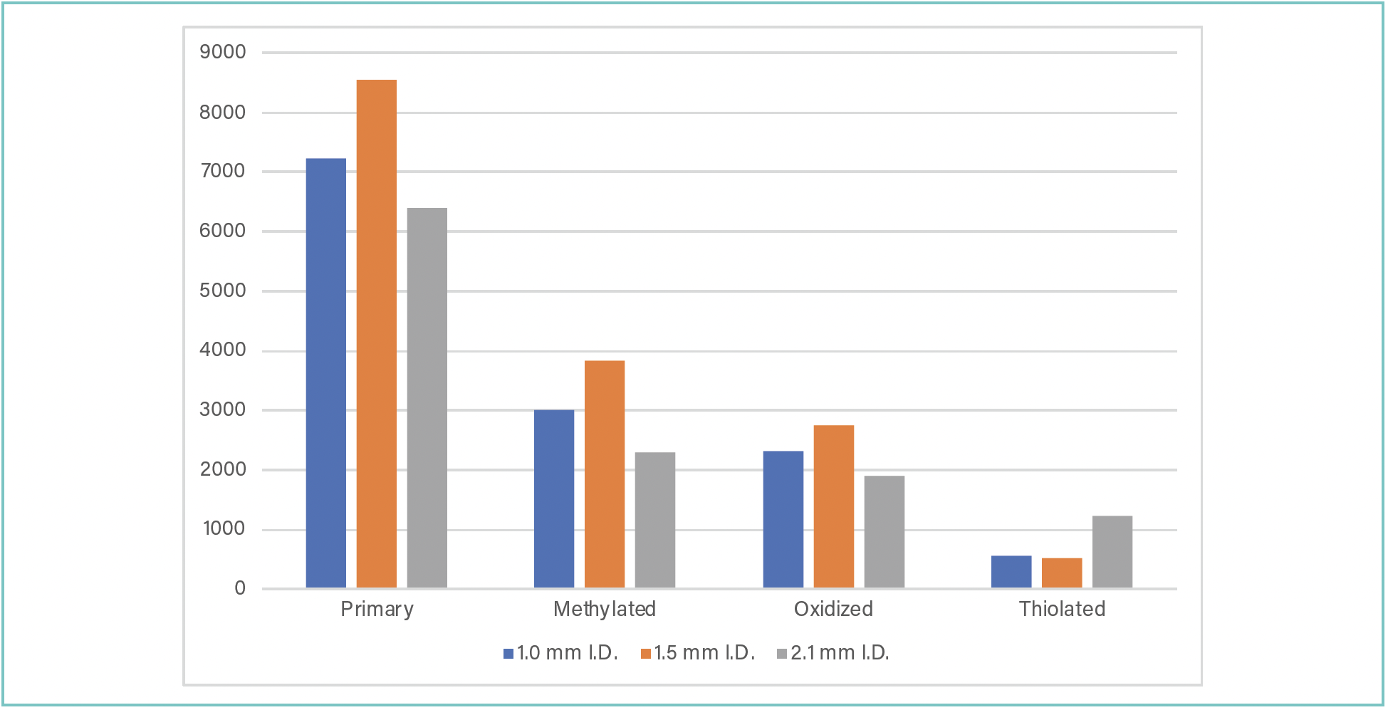 FIGURE 3: Sensitivity (peak height as y-axis) vs. column i.d. (as x-axis): Comparison of peak heights of modified and unmodified oligonucleotides analyzed with the BIOshell A160 Peptide C18 column (15 cm length) with different i.d.’s. Conditions: Column: BIOshell A160 Peptide C18, 15 cm × 2.1-, 1.5-, or 1.0-mm i.d., 2.7 μm; Mobile Phase: [A] water (15 mM triethylamine [TEA], 400 mM hexafluoroisoproanol [HFIP]), [B] water (15 mM TEA, 400 mM HFIP): methanol (40:60 v/v); Gradient: 15 to 50% B in 15 min; Flow rate: 0.1 mL/min (1.0-mm i.d.), 0.2 mL/min (1.5-mm i.d.), or 0.4 mL/min (2.1-mm i.d.); Column temp.: 70 °C; Detector: MSD, ESI-(+); Injection: 1.0 μL; Sample: Oligonucleotide mix; 100 μM, water (10 mM Tris-EDTA, pH 8.0).
