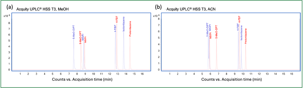 Figure 3: Overlaid chromatograms (straight-chain isomers in red, and branched-chain isomers in blue) obtained using the UPLC T3 HSS C18 column and (a) MeOH or (b) ACN in MP. The retention orders were the same when using the UPLC BEH C18 column.