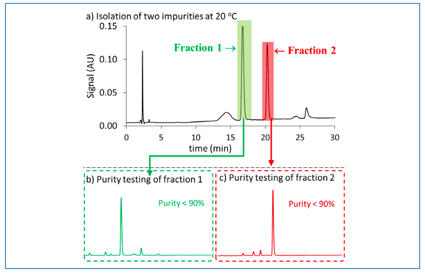 FIGURE 3: Isolation of two peaks of interest at 20 oC. (a) Separation of crude sample with two fractions collected as indicated by the shaded regions. Chromatographic conditions: Sample–66.7 mg/mL in 17% water/83% ACN; Column–Ascentis Express C18; Detection–UV absorbance at 210 nm; Flow rate–0.6 mL/min.; Mobile phase–0.05 % trifluoroacetic acid in H2O (A) and 0.05 % trifluoroacetic acid in ACN (B); Gradient conditions–29 %B (3 min), 29-38.5 %B (18 min), 38.5-95%B (0.01 min), 95 %B (6min), 95%-29 %B (0.01 min), 29 %B (6 min); (b) Purity of fraction 1; (c) purity of fraction 2. For chromatographic conditions of b and c, please see Figure 2.