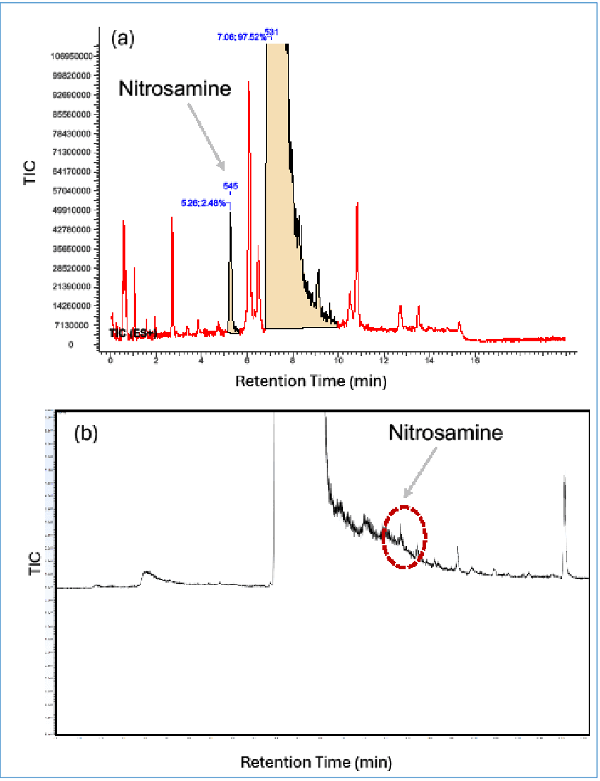 Figure 3: Total Ion Chromatograms (TIC) – API (30 mg/mL) spiked with NO-Am (0.05 mg/mL) for (a) an SFC–MS (Torus DIOL (100 x 3.0 mm, 1.7 µm), methanol 10 mM ammonium formate [5% to 20% in 20 min], 40 °C, 120 bar, 2.0 mL/min, 10 µL); and (b) LC–MS, RPLC (Zorbax Eclipse Plus [100 x 2.1 mm, 1.8 μm], MPA: 10 mM ammonium acetate, pH 4.5, MPB: acetonitrile, gradient 20% hold 2 min to 80% in 13 min, 0.3 mL/min, 40 °C, 10 µL injection vol.) of an API spiked with its related nitrosamine.