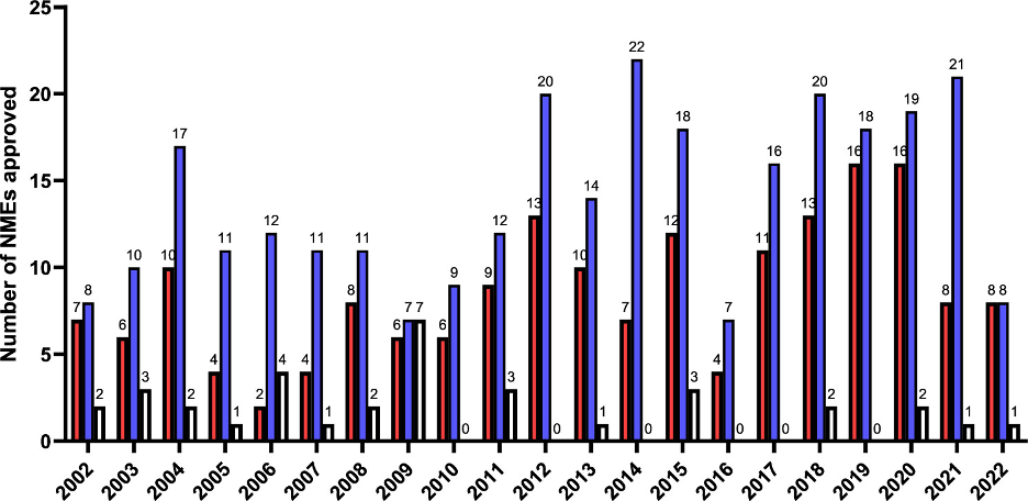 Figure 1: Comparison of the number of achiral (red), single enantiomer (blue), and racemic (white) small molecule NMEs approved by the FDA between 2002 and 2022. Reprinted with permission from American Chemical Society (Copyright © 2024). (5) 