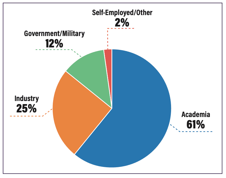 FIGURE 2: The American Chemical Society (ACS) 2023 data showing what fields analytical chemists are working in.