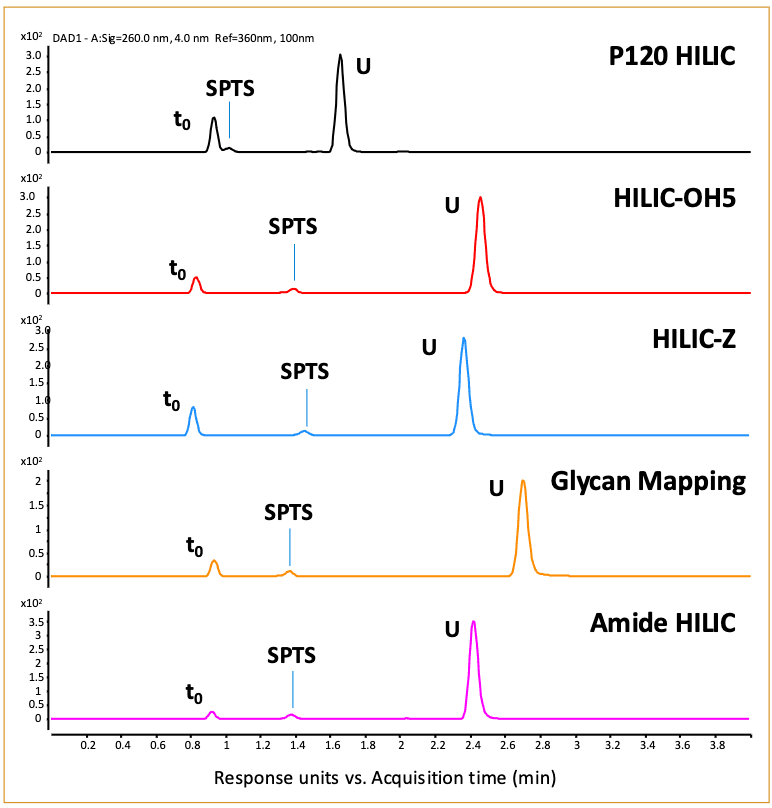 Figure 2: Separation of key analyte pairs to determine attributes that participate in the HILIC retention mechanism. The example shown illustrates the retentiveness of the HILIC stationary phases that can be estimated based on the retention factor of uridine, k(U). The relative retention of sodium p-toluenesulfonate (SPTS) vs. uridine (U) can be used to calculate the anion exchange selectivity, α(AX).