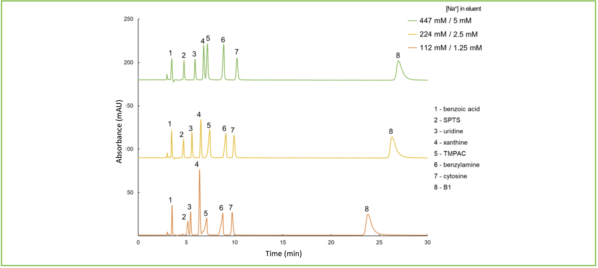 FIGURE 2: Separation of test mixture (Table II) at three buffer concentrations at pH 2.85. Conditions: stationary phase—DIOL 300 (4.6 × 250 mm); mobile phase—sodium formate buffer pH 2.85/acetonitrile 10:90 v/v; concentration of buffer in aqueous portion: 112 mM (orange line); 224 mM (yellow line); 447 mM (green line); flow rate: 1 mL/min; UV detection at 254 nm.