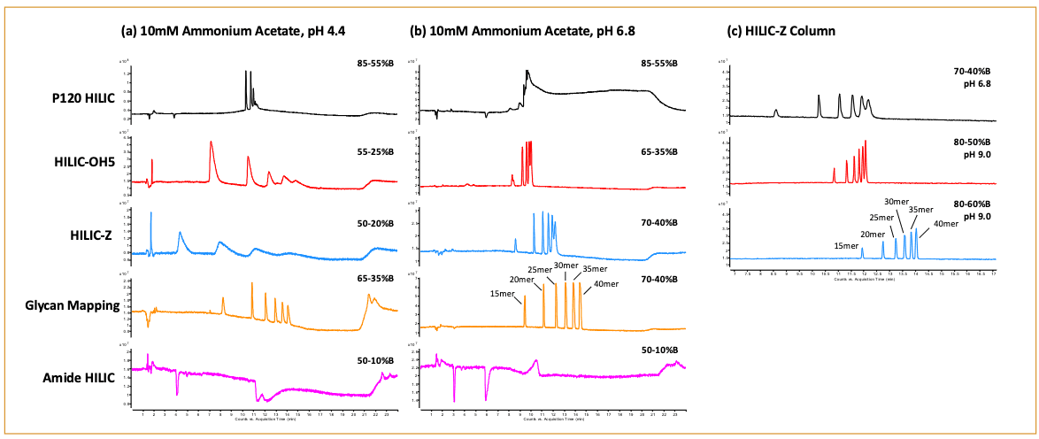 Figure 3: HILIC–MS analysis of 15-, 20-, 25-, 30-, 35-, and 40-mer DNA sample using stationary phases with varying chemical properties with 10 mM ammonium acetate buffer at (a) pH 4.4 and (b) pH 6.8. (c) The HILIC-Z column was additionally tested at pH 9.0. The gradient used for each individual column is listed in the top right corner of each chromatogram. The gradient was modified to improve peak resolution and adjust for retention time shifts when switching the pH of the mobile phase.