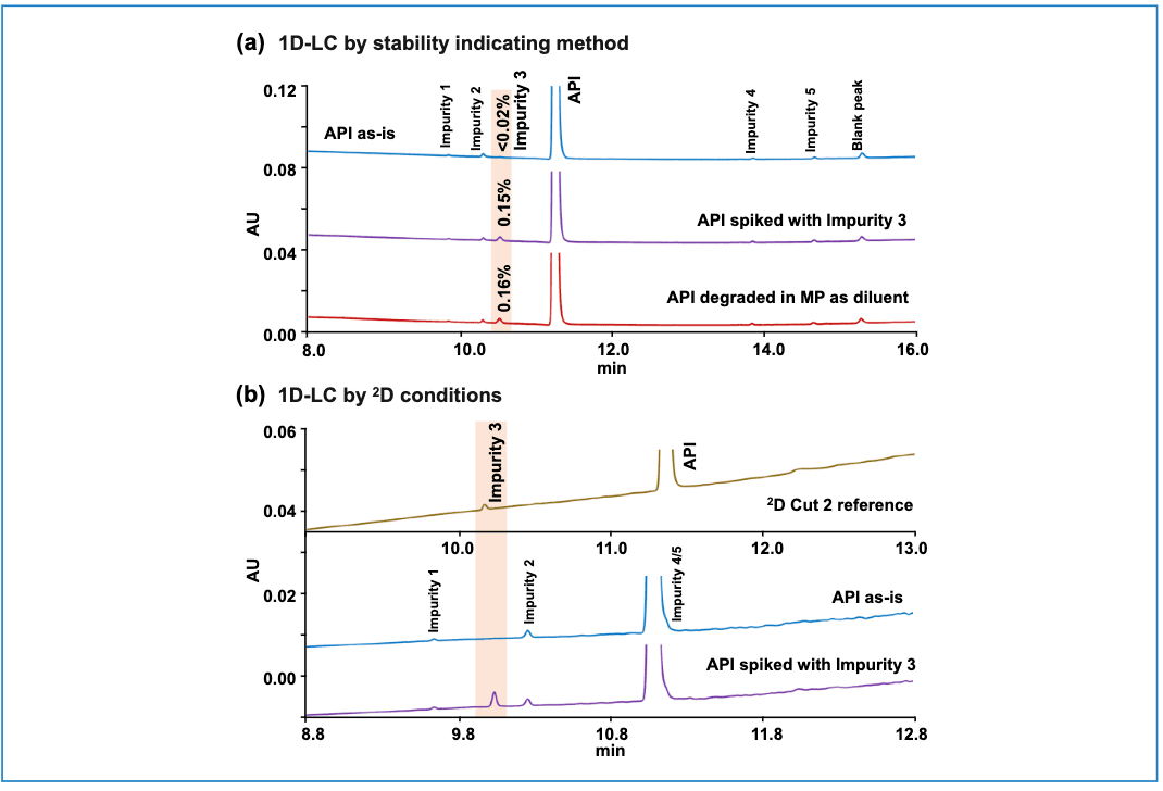 Figure 2: In-loop analyte degradation confirmed by 1D-LC. (a) chromatograms obtained by 1D-LC using the stability indicating method: (top) API as-is, (middle) API spiked with Impurity 3, and (bottom) API degraded in water: MeCN (acetonitrile): TFA (trifluoroacetic acid) (65:35:0.05, v/v/v) at 30 °C for 30 min.; (b) chromatograms obtained by 1D-LC, but using the 2D conditions from the 2D-LC experiment: (top) chromatogram for Cut 2 from Figure 1b, (middle) API as-is, and (bottom) API spiked with Impurity 3. Other 1D-LC conditions were the same as those in Figure 1, unless stated otherwise.