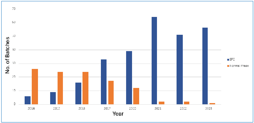 Figure 2: SFC vs. NPLC in Pfizer, GMP Analytics (Sandwich) for release of Clinical API, Intermediats and IPCs. Bar graph shows the number of batches tested at Pfizer’s API clinical manufacturing (Sandwich, UK R&D) site from 2016 to 2023 by SFC (blue bars) and by NPLC (orange bars).