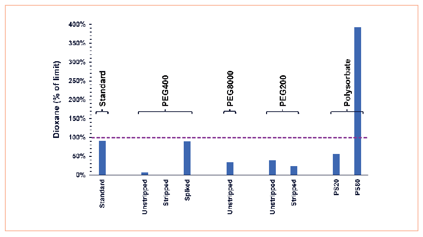 FIGURE 4: Amount of ethylene oxide in PEG 400, PEG 8000, PEG 200, PS 20, and PS 80 plotted as a percentage of the limit allowed in USP <228>.